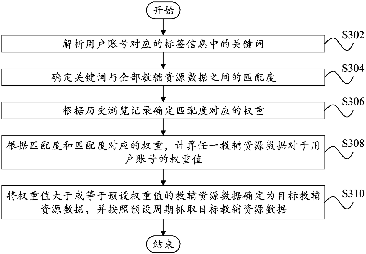 Teaching assistant resource data pushing method and device