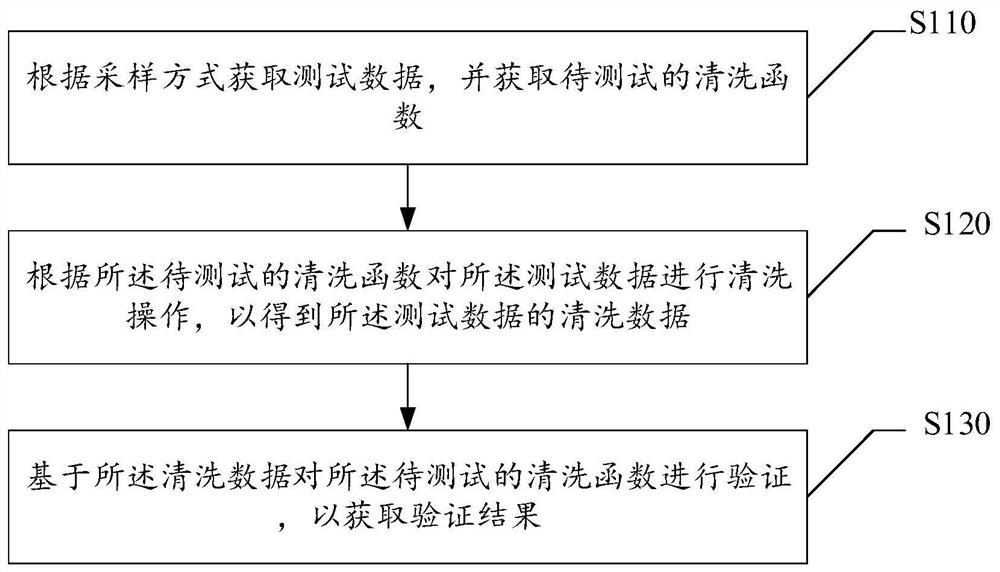 Data verification method and device, electronic equipment and storage medium