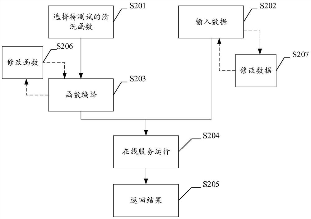 Data verification method and device, electronic equipment and storage medium