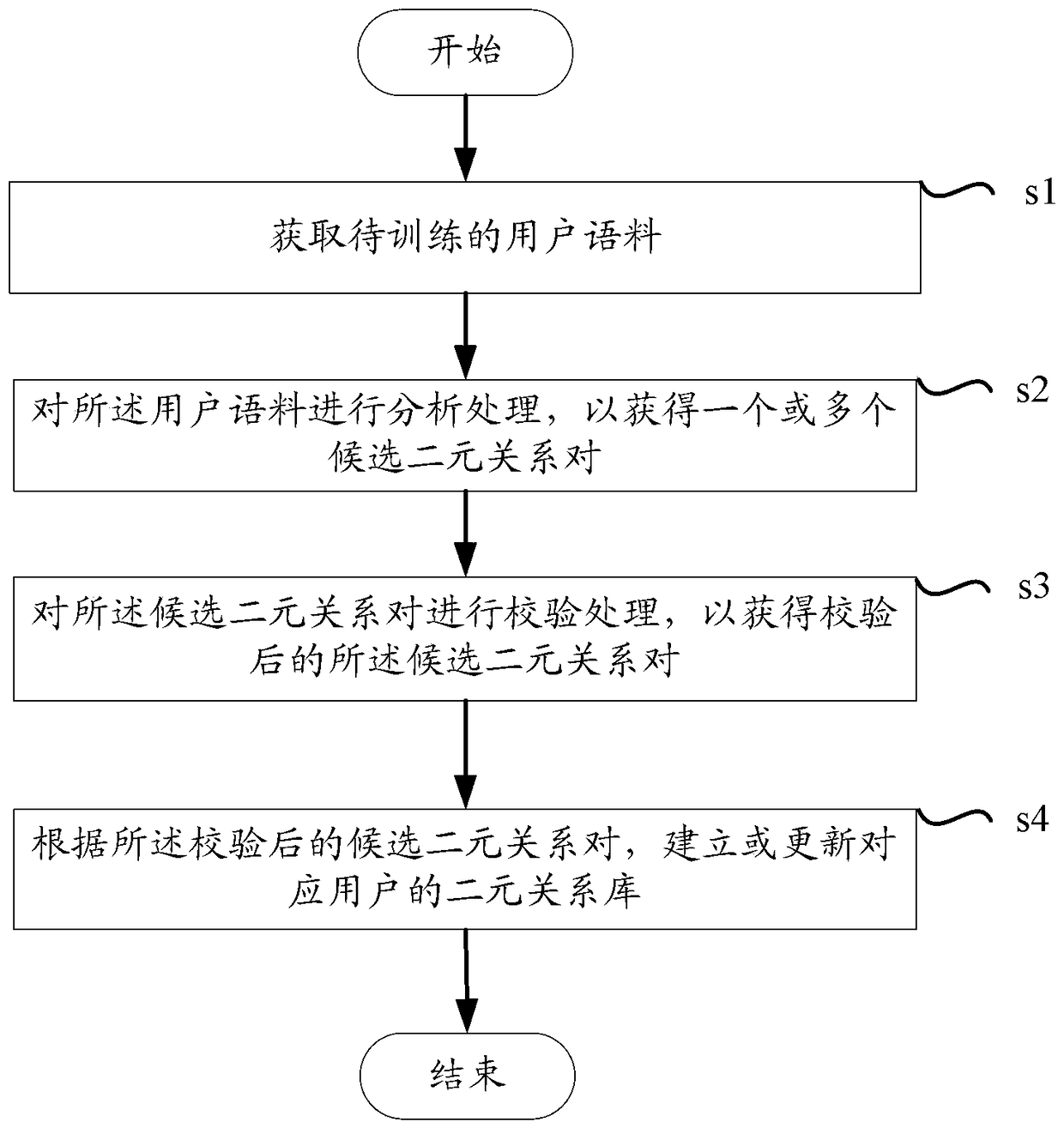 A method and device for establishing a user binary relationship database