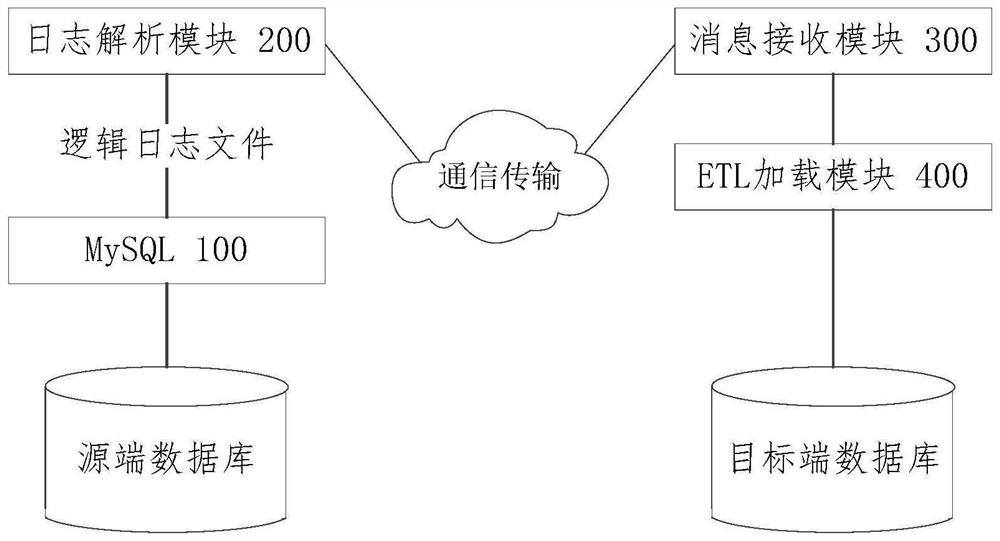 Data synchronization system and method, equipment and medium