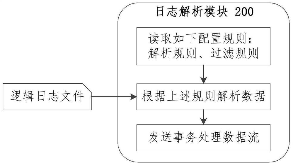 Data synchronization system and method, equipment and medium