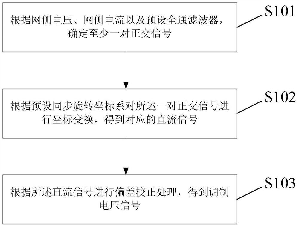 Four-quadrant converter control method and device