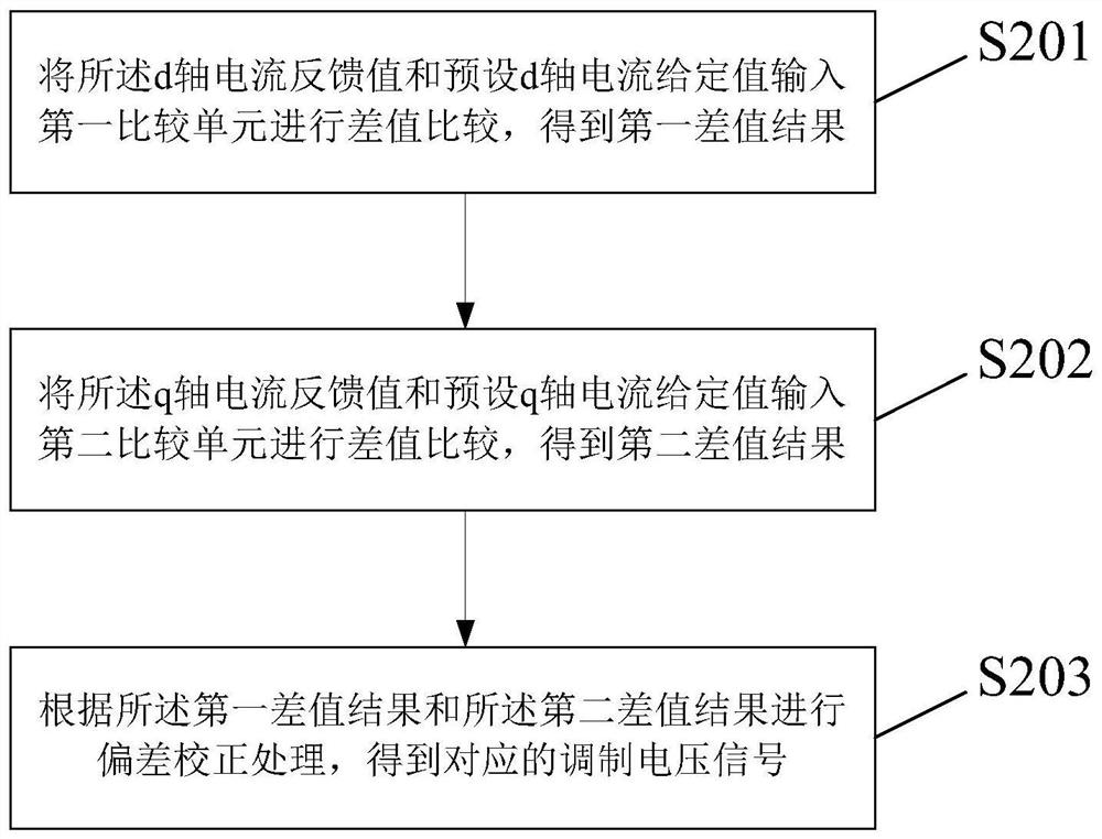 Four-quadrant converter control method and device