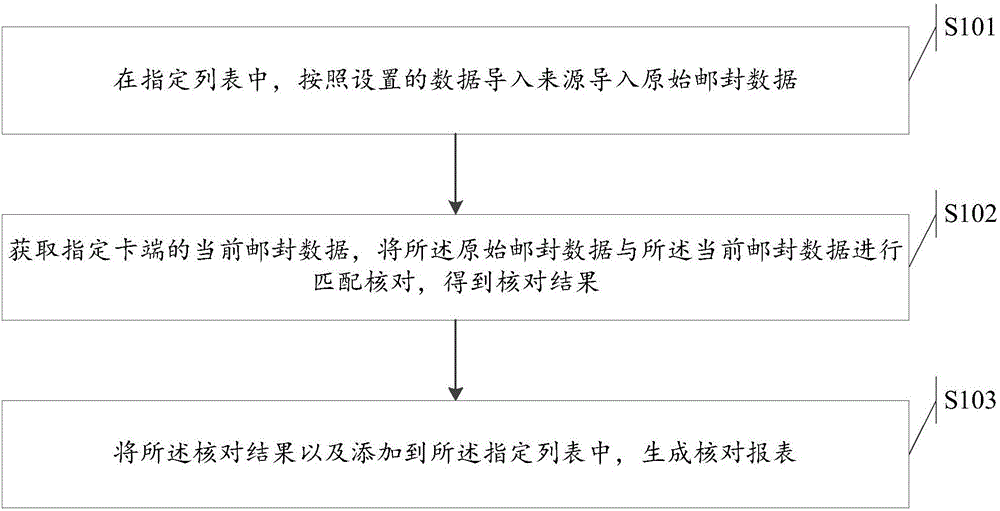 Mail cover data processing method and system