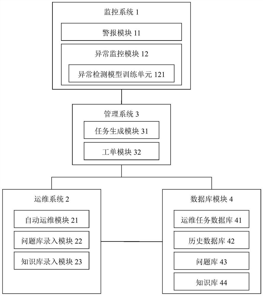 An automated operation and maintenance management system for cloud computing centers in universities