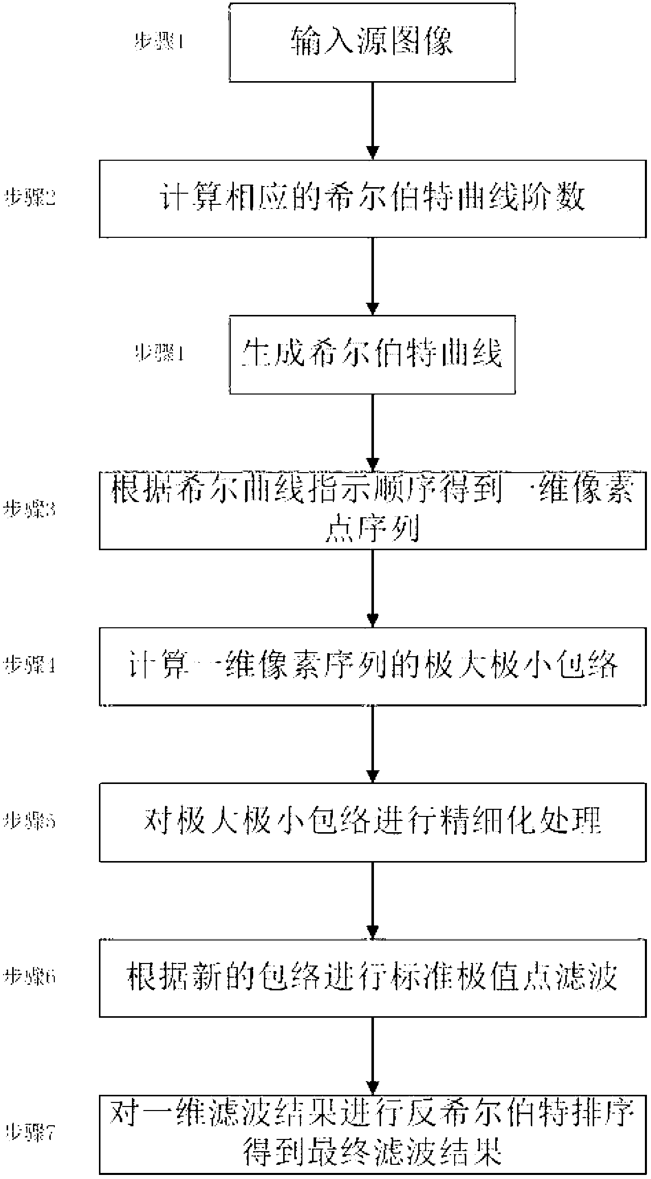 Fast image filtering method based on space filling curves and extreme points
