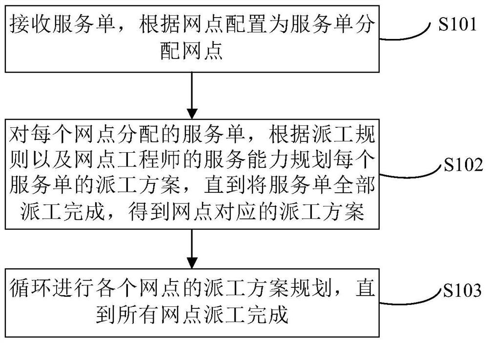 Intelligent dispatching method and device