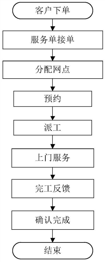 Intelligent dispatching method and device