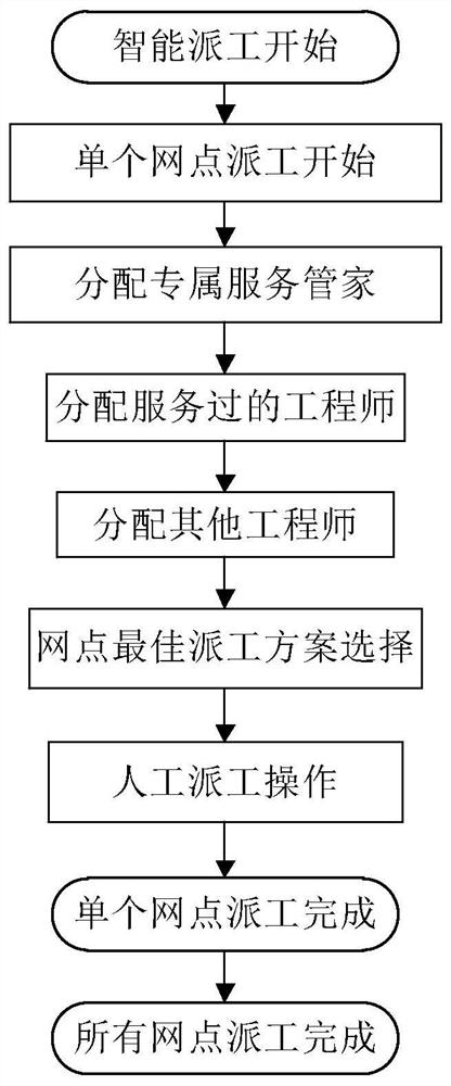 Intelligent dispatching method and device