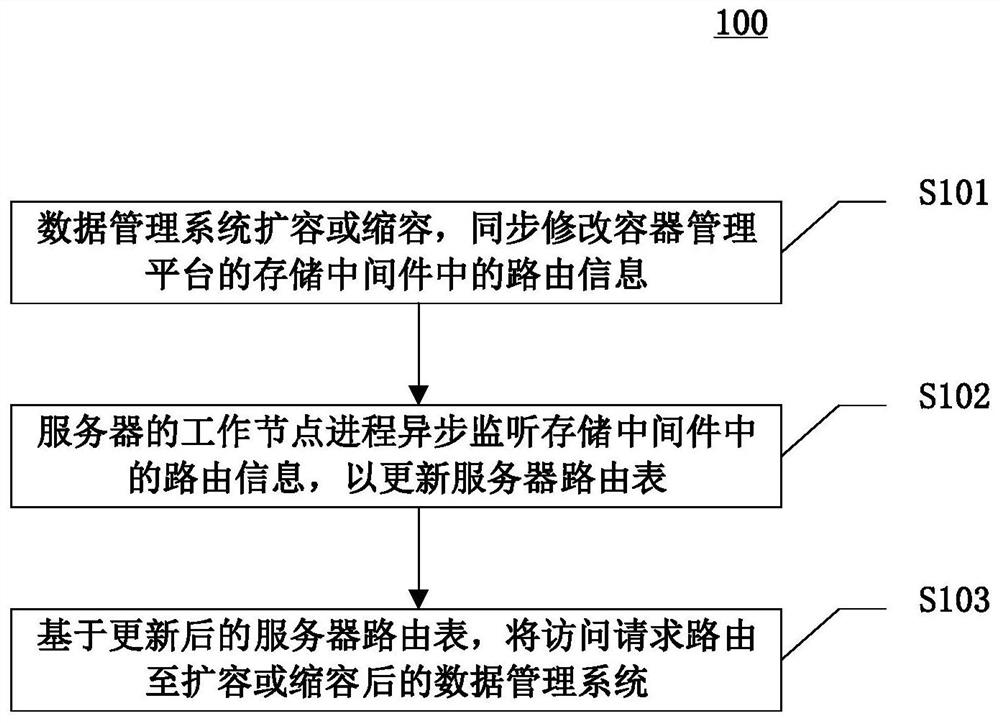 Route updating method, device and equipment and computer readable medium