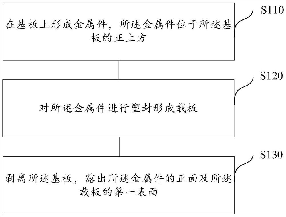 Semiconductor packaging method