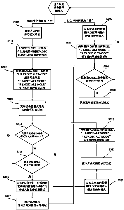 Method of triggering engine back-up control mode and engine back-up control system