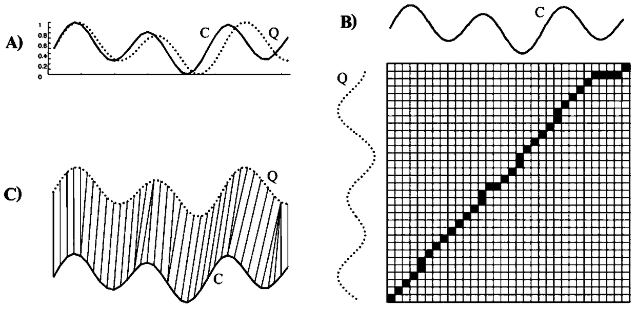 Waveform Classification Method Based on Dynamic Time Warping and Partitioning Algorithm