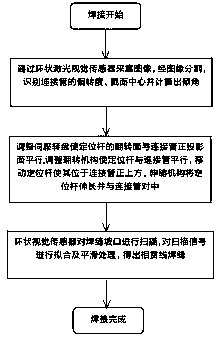 Aero-engine front support intersecting line welding seam recognition method based on laser vision