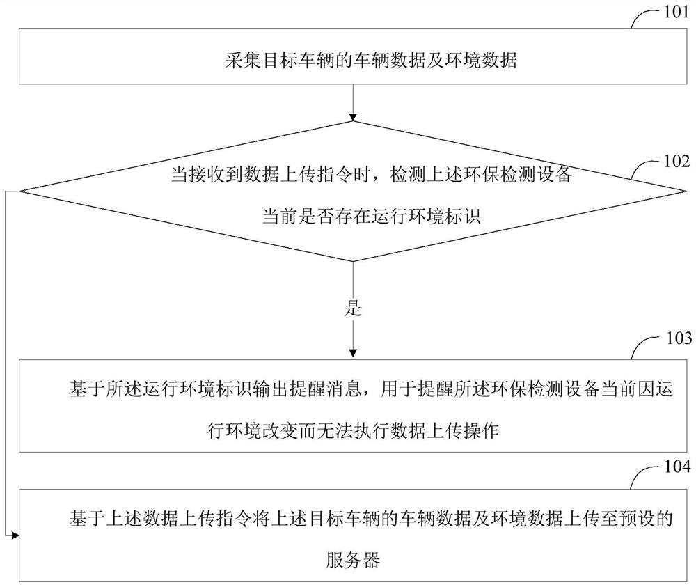 A data management method, data management device and environmental protection testing equipment