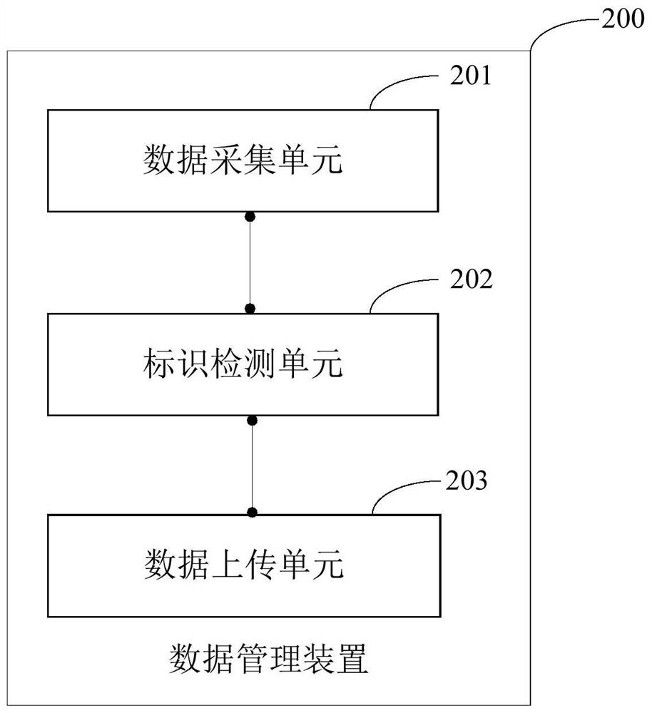 A data management method, data management device and environmental protection testing equipment