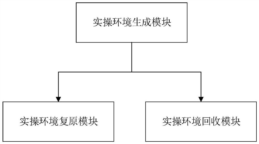 Training environment management system, method and device and electronic equipment