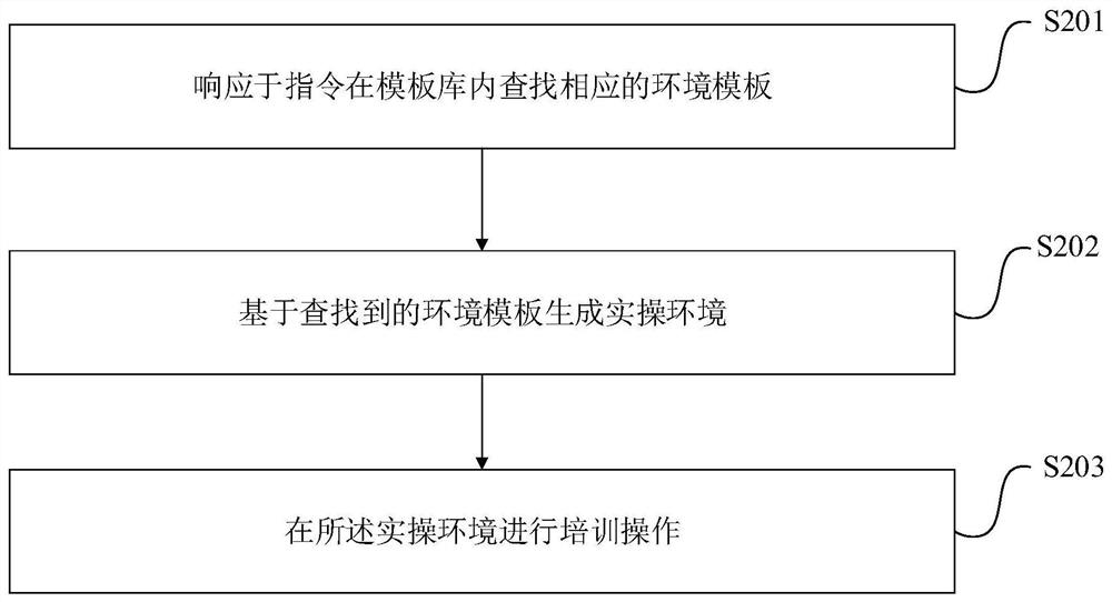 Training environment management system, method and device and electronic equipment