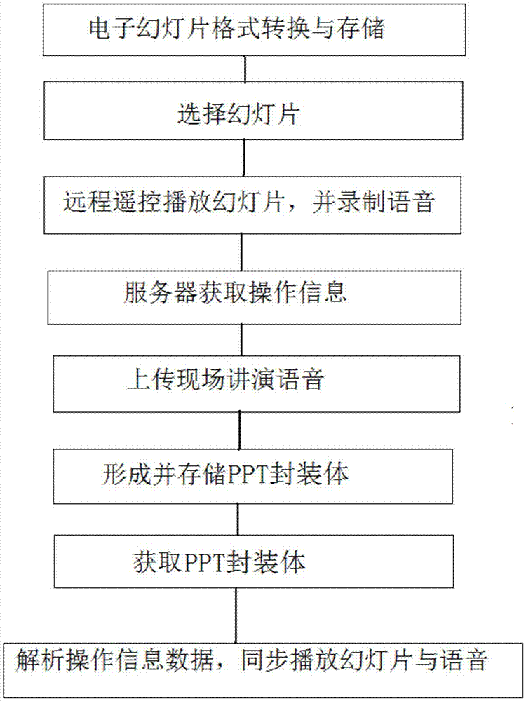 Method and device for synchronously recording and reproducing slides and live presentation speech