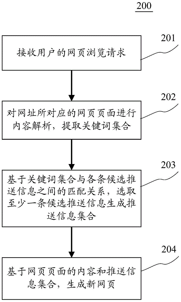 Method and device for web page generation