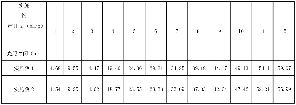 Preparation method of composite catalyst for hydrogen production by photolysis of water