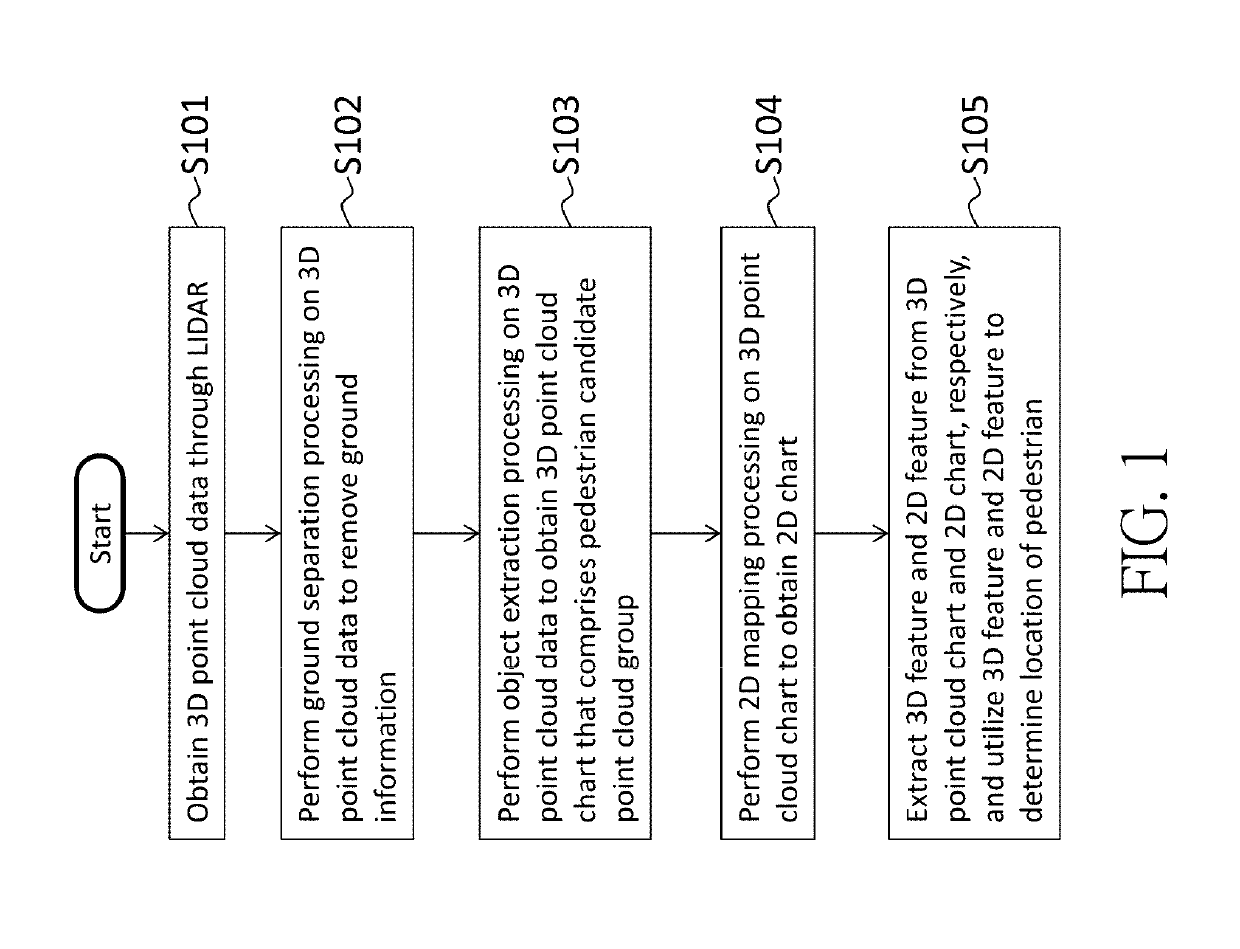 Method for performing pedestrian detection with aid of light detection and ranging