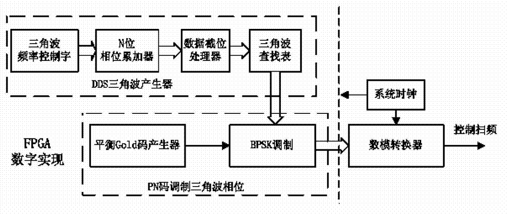 Implementation method for preventing forwarding interference of frequency modulation radio fuze