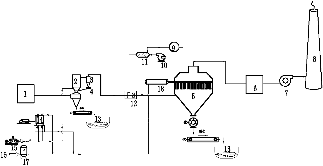 A system and method for ultra-low emission of dust and NOx at high temperature