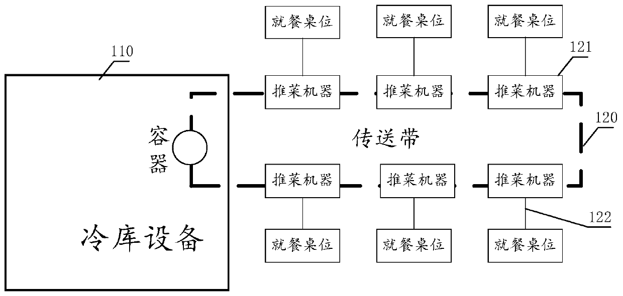 Restaurant system and catering information processing method and device