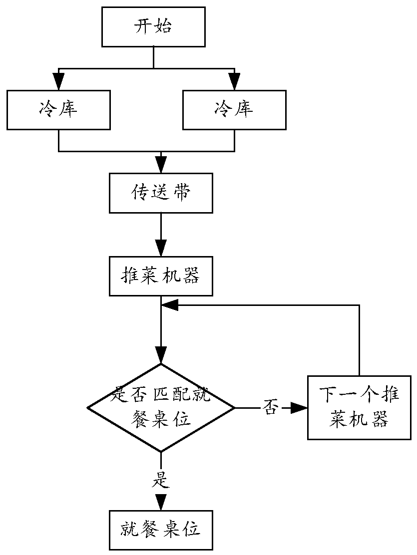 Restaurant system and catering information processing method and device