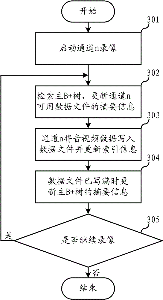 Method and system for video file preservation and data recovery of digital hard disk video recorder