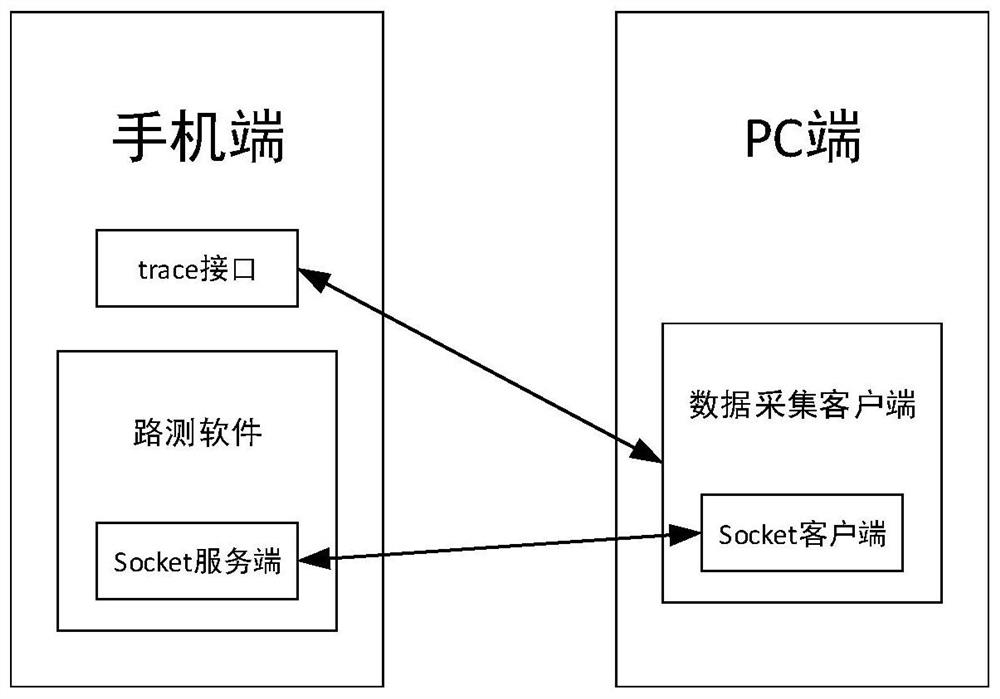 Drive test system and method for non-root Android mobile phone