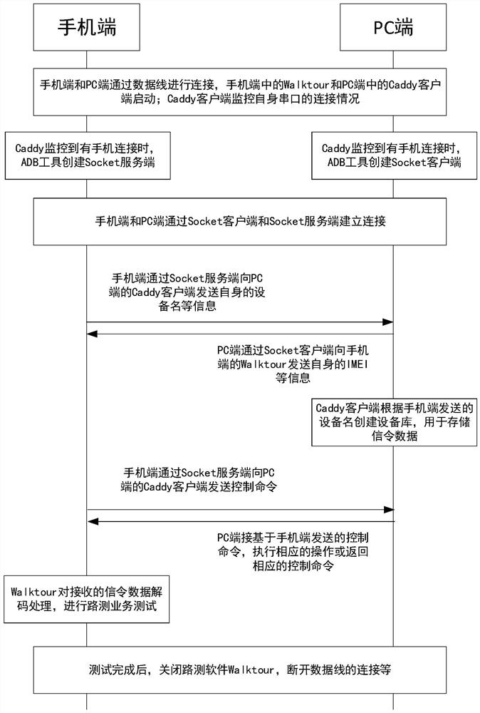 Drive test system and method for non-root Android mobile phone