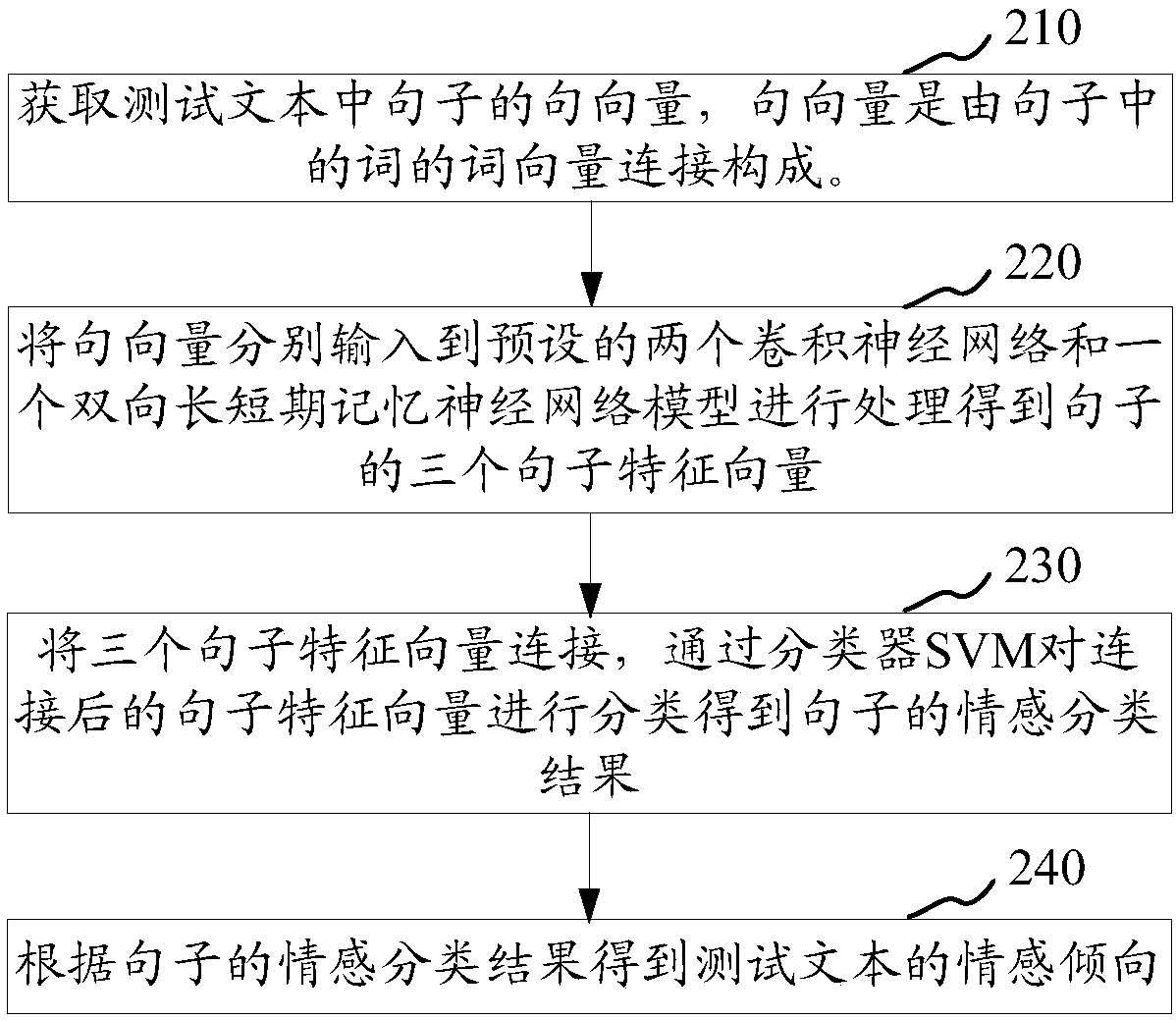 Text sentiment analysis method and device, storage medium and computer equipment