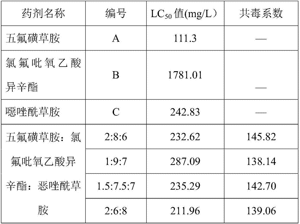 Rice field weeding composition with penoxsulam, fluroxypyr-mepthyl and metamifop