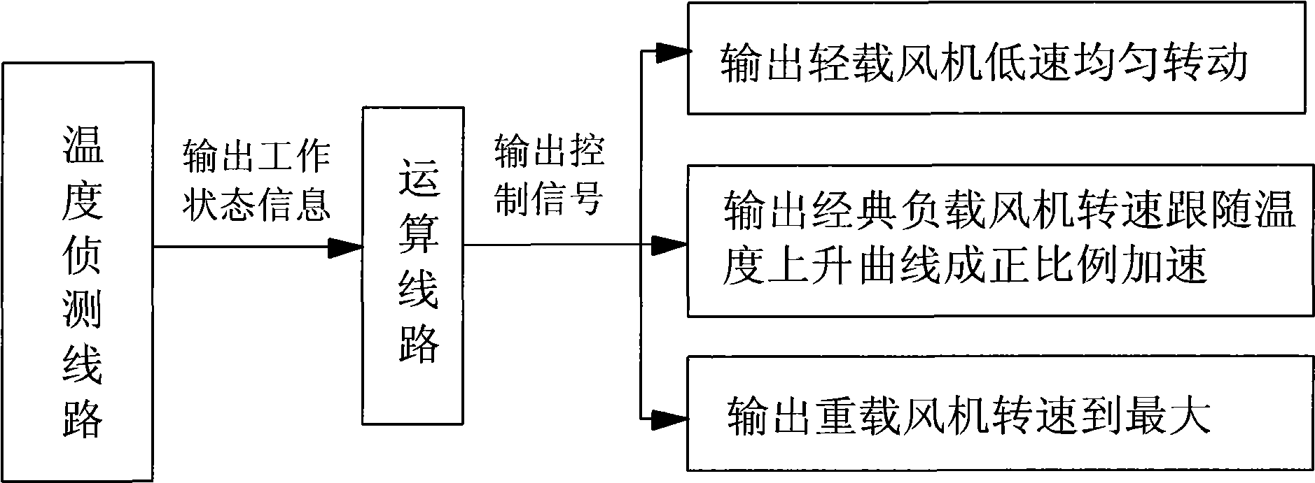 Method for remaining low noise of server power supply