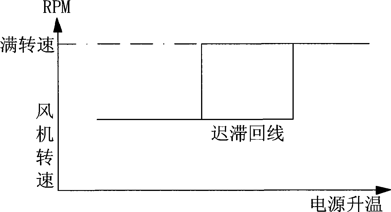 Method for remaining low noise of server power supply