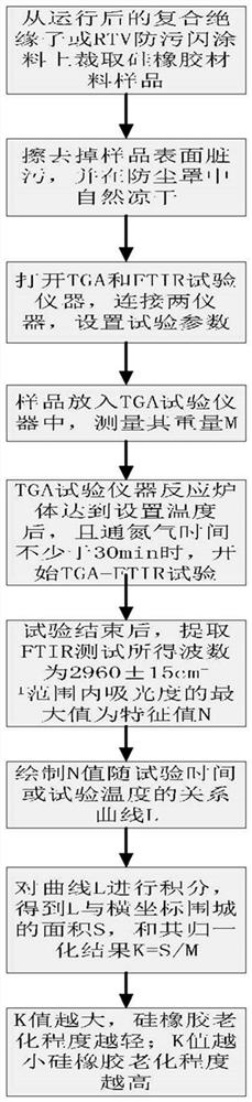 TGA-FTIR-based refined evaluation method for aging state of silicone rubber material
