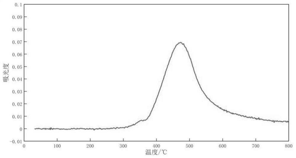 TGA-FTIR-based refined evaluation method for aging state of silicone rubber material