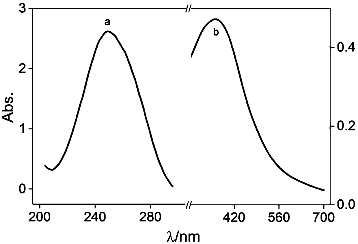 Novel method for rapidly detecting ascorbic acid