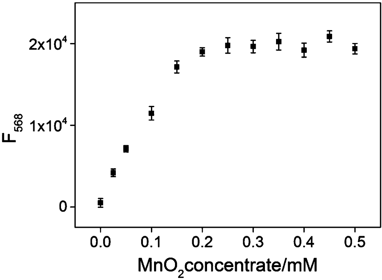 Novel method for rapidly detecting ascorbic acid