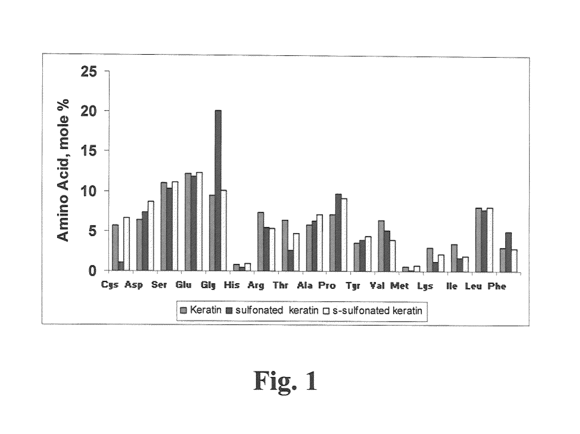 Compositions and methods for treating a keratin based substrate
