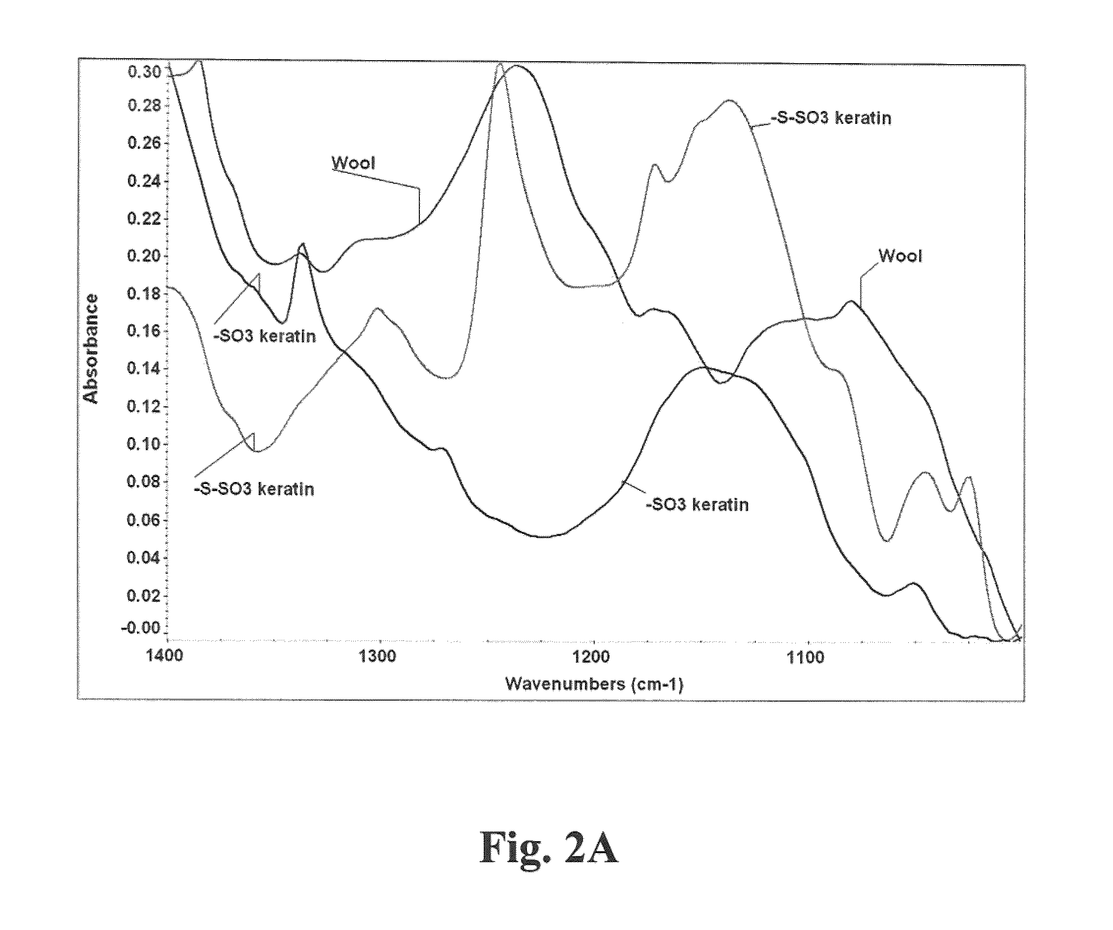 Compositions and methods for treating a keratin based substrate