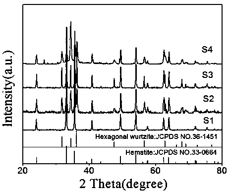 Method for synthesizing ZnO supported Fe2O3 nanoheterostructured gas sensor on basis of MOF (metal-organic framework) template