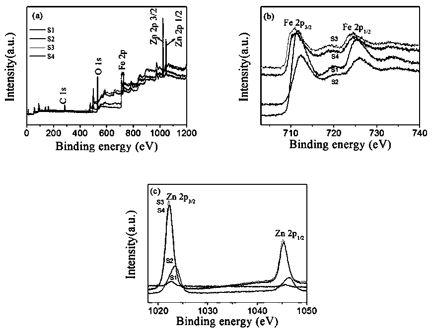 Method for synthesizing ZnO supported Fe2O3 nanoheterostructured gas sensor on basis of MOF (metal-organic framework) template