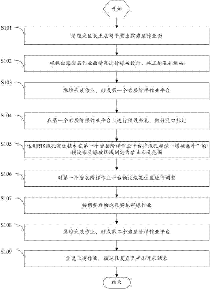 Hole arrangement fine adjustment method based on RTK blast hole positioning technology and used for improving blasting effect