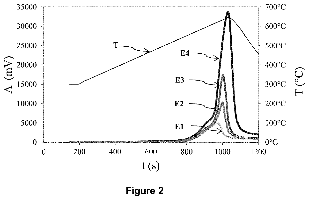 Method for quantifying the pyritic sulfur and the organic sulfur of a rock sample