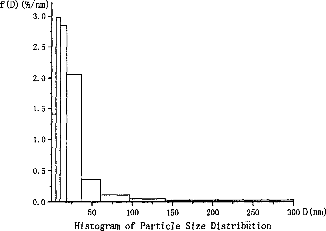 Preparation for nanometer anhydrous wolframic acid powder