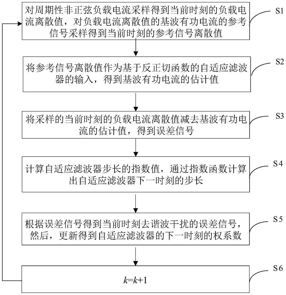 Variable step harmonic current detection method based on arc tangent function